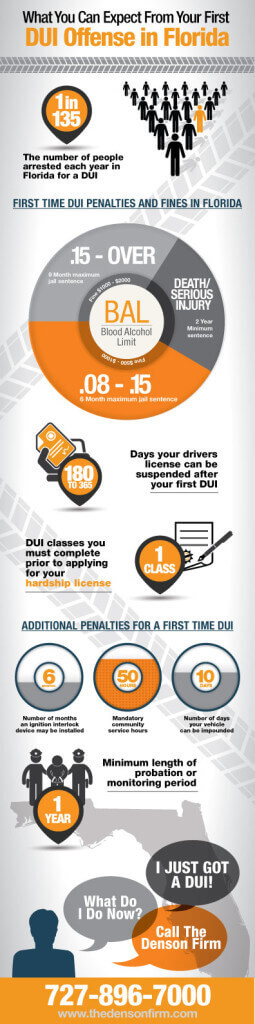 Infographic showing first-time DUI laws in Florida